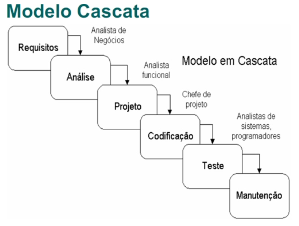 figura representa como são feitas as etapas do modelo cascata